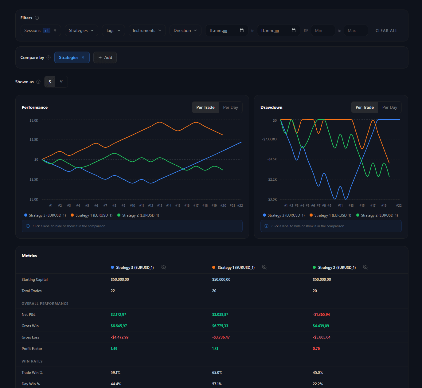 Trading analytics dashboard comparing performance across sessions and strategies