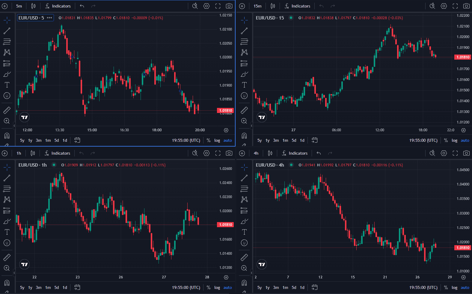 Four synchronized charts showing different timeframes during backtesting